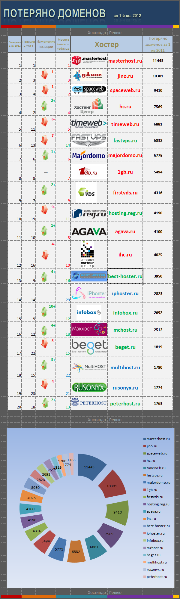 Потеряно доменов в 1-м квартале 2012